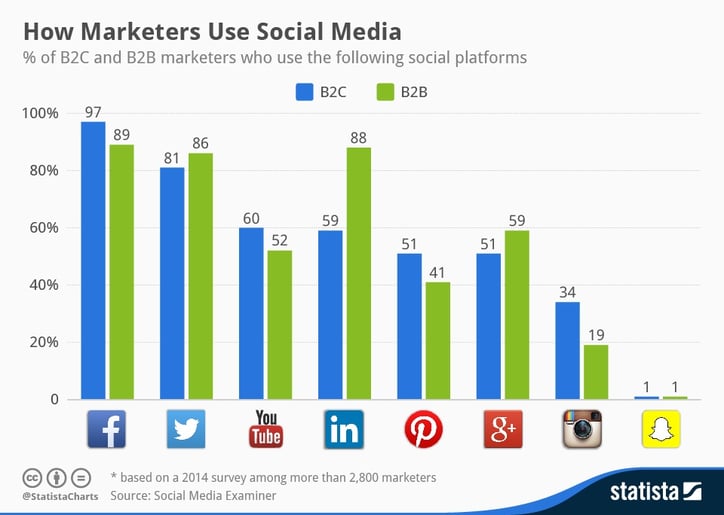 10 Social Media Marketing Cheatsheets Infographics For B2B Companies 10-social-media-marketing-cheatsheets-infographics-for-b2b-companies