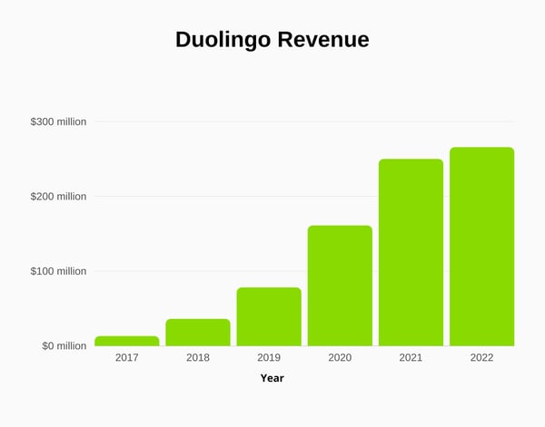 Graph about Duolingo Revenue