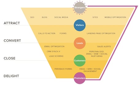 inbound marketing funnel