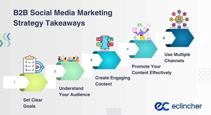 6657626e6e08be2dbb724647_B2B-Social-Media-Marketing-Strategy-Takeaways