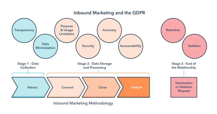 Inbound Marketing and the GDPR - HubSpot