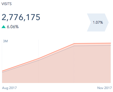 How to Integrate HubSpot with a Social Media Sweepstakes