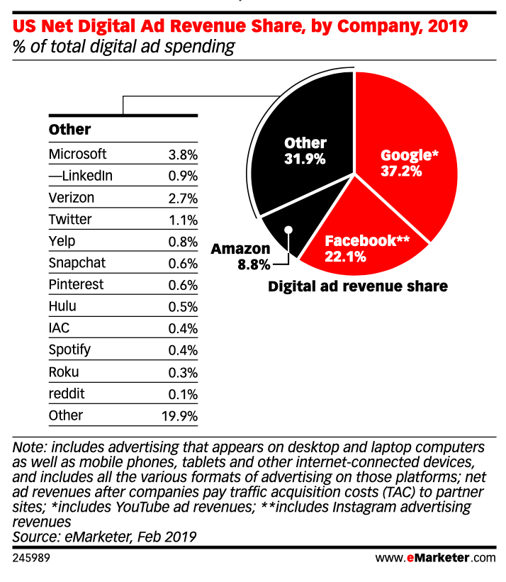 US digital ad revenue share by company