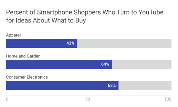 smartphone-shoppers-youtube-ideas.png