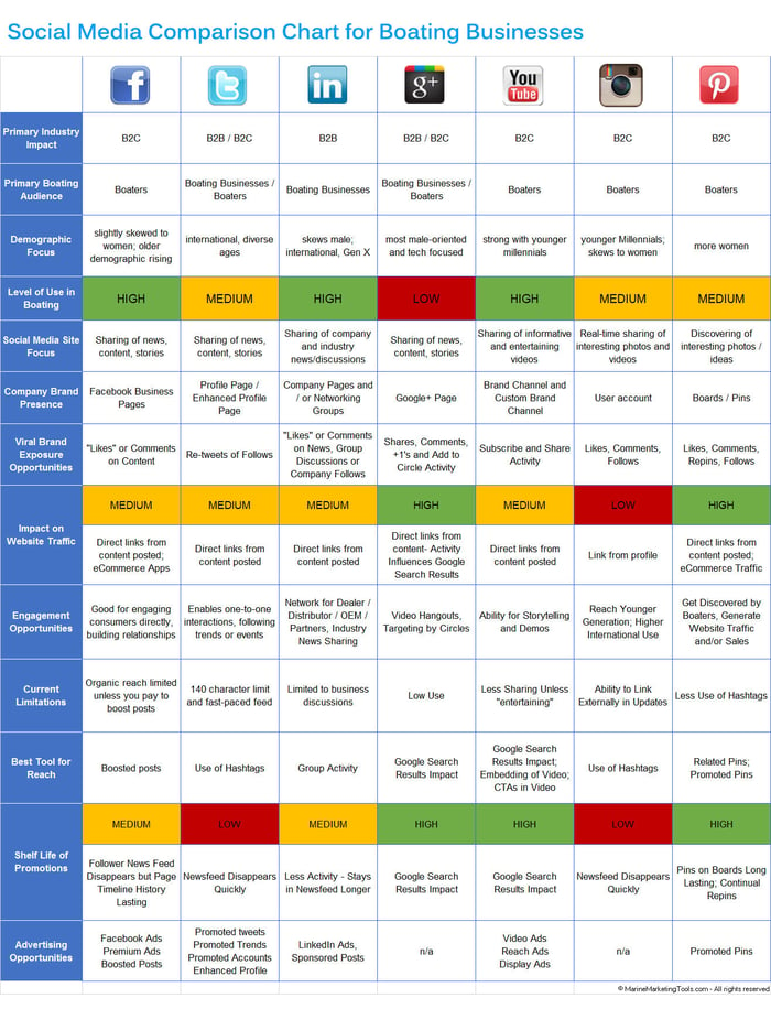 social-media-comparison-boating