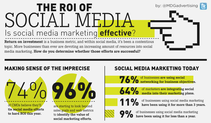 the_roi_of_social_media_mdg_advertising_infographic.png