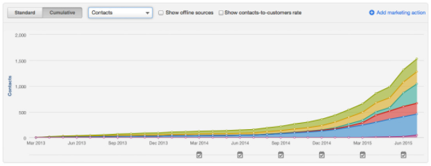 hubspot-surrogacy-case-study-contacts