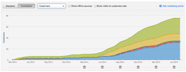 hubspot-surrogacy-case-study-customers