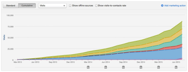 hubspot-surrogacy-case-study-visits