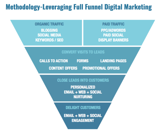 marketing-funnel