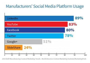 social media for manufacturing companies